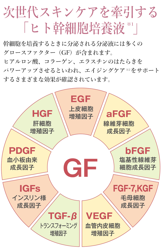 グロースファクター（GF）